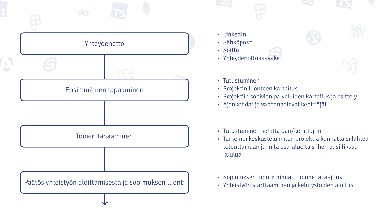 Kuvaaja hankinnan prosessista